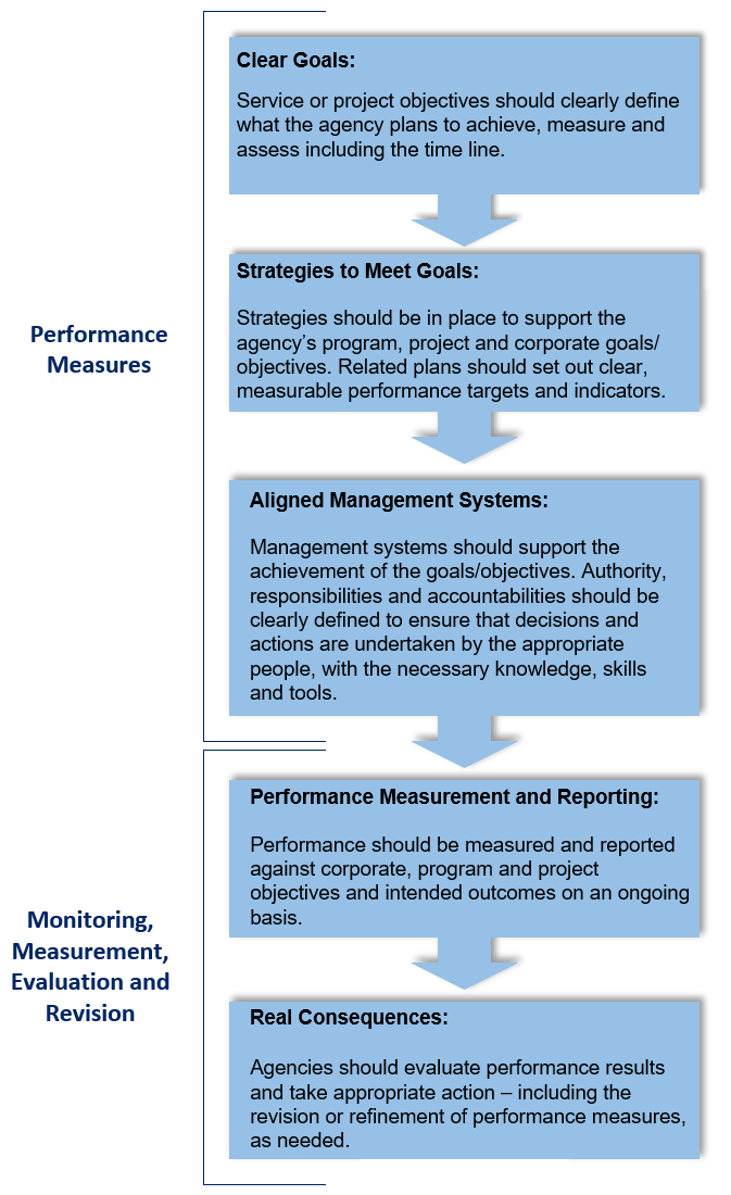 Framework for Performance Measures Figure - Performance measures include: clear goals, strategies to meet goals, and aligned management systems.  These flow into Monitoring, Measurement, Evaluation and Revision which include: Performance Measurement and Reporting, and Real Consequences.