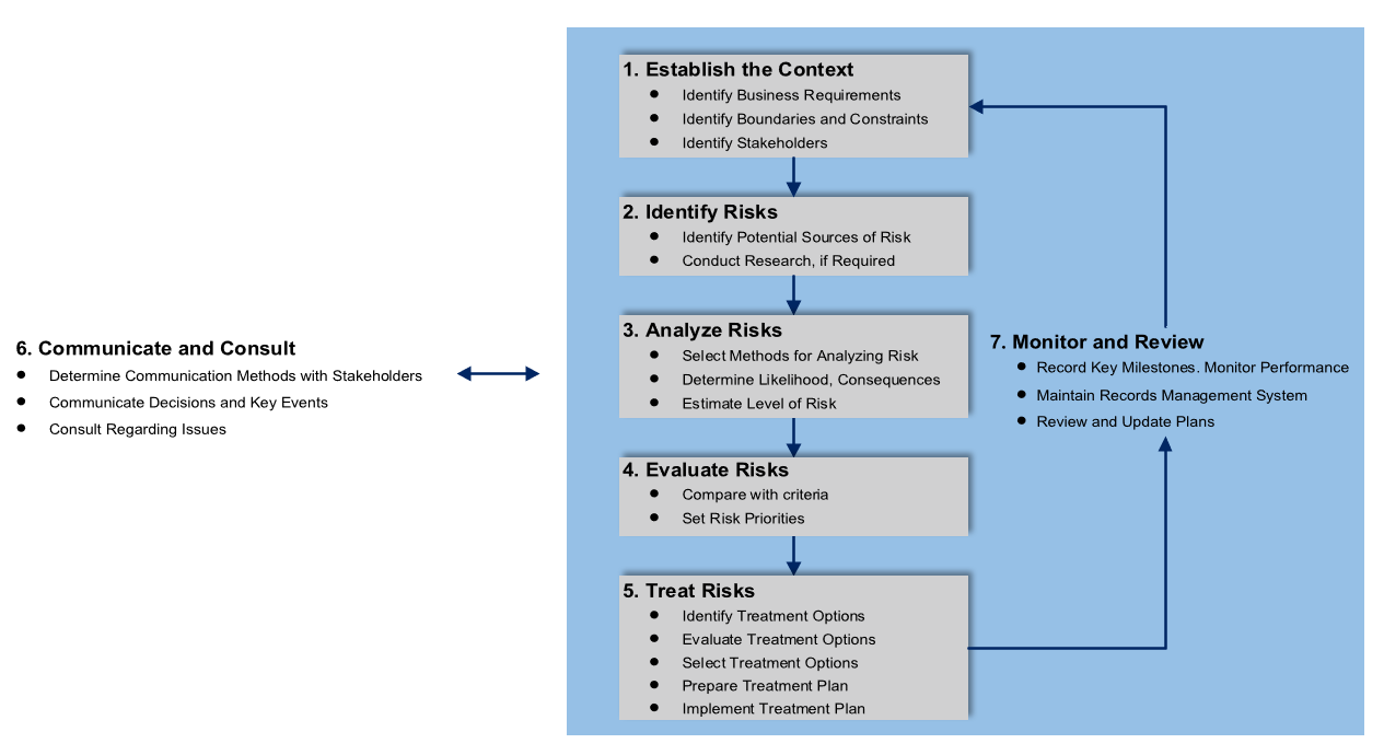 Figure 3.1.1 Risk Management Overview. Seven steps: 1. Establish the Context 2. Identify Risks 3. Analyze Risk 4. Evaluate Risks 5. Treat Risks 6. Communicate and Consult (continuous) 7. Monitor and Review
