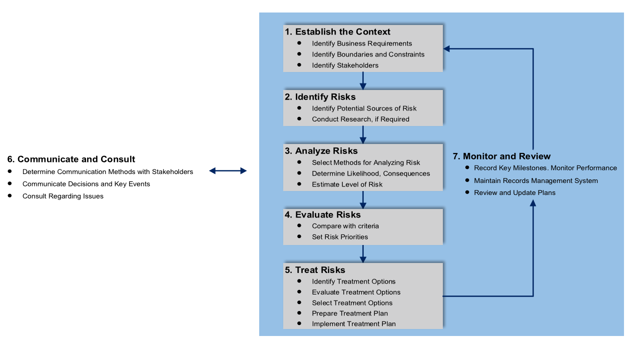 Capital Asset Management Framework: 3. Risk Management - Province