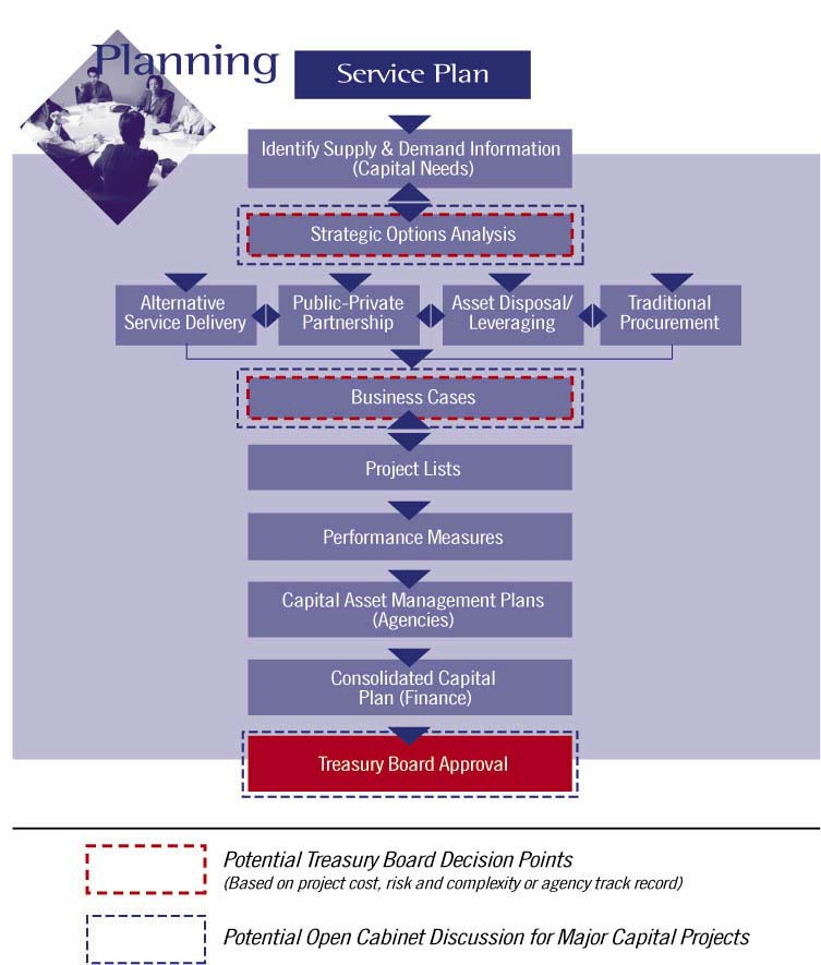 Capital Asset Management Framework: 4. Planning - Province of