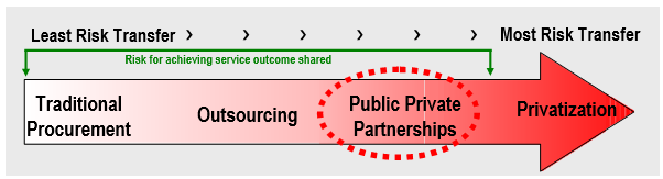 Alternative Capital Procurement Diagram - Arrow with increasing risk scale starting with least risk transfer as traditional procurement, then outsourcing, then public private partnerships and last privatization (most risk transfer).  Risk for achieving service outcome is shared for traditional procurement, outsourcing and P3.