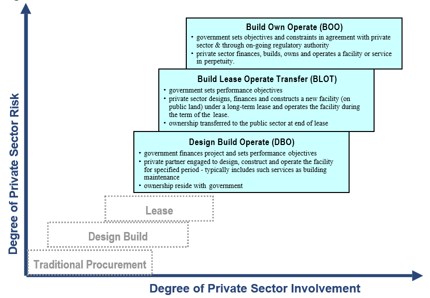 Continuum - Traditional and P3 Procurement Models Graph - Degree of Private Sector Risk on Y axis and Degree of Private Sector Involvement on X axis. Procurement models are on a step basis. Traditional procurement is the first step in the bottom left corner. Design build is a step above traditional procurement. Next is lease. After lease is design build operate (DBO). After DBO is build lease operate transfer (BLOT). After BLOT the top step is build own operate (BOO).