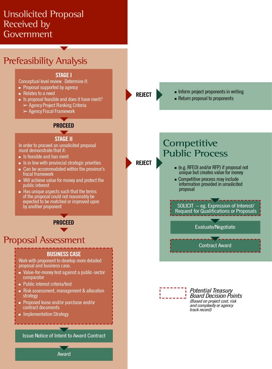 Unsolicited Proposals Received by Government Decision Tree - Steps Include Prefeasibility Analysis (two stages), and a Proposal Assessment with a business case, notice of intent to award contract and an award. There is a Competitive Public Process if the Prefeasibility Assessment is rejected.