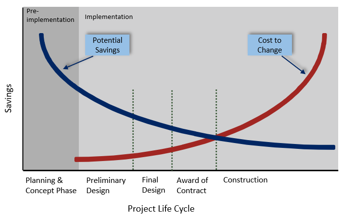 Value Analysis Graph - shows Potential Savings and Cost to Change exponential curves throughout a project life cycle