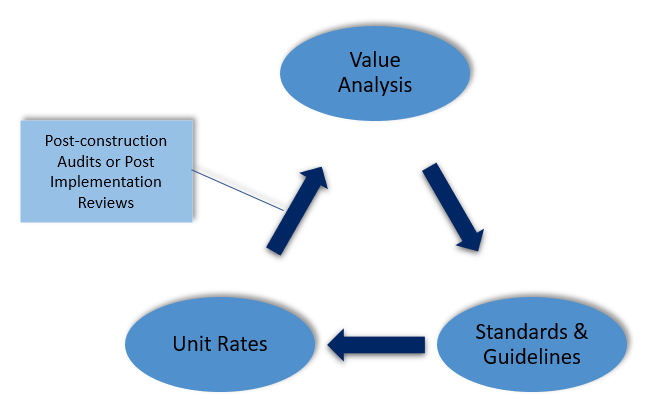 Sample Cost Control Framework - Continuous cycle of Value Analysis, Standards and Guidelines and Unit Rates.  Post-construction audits or post implementation reviews happen between the unit rates and value analysis