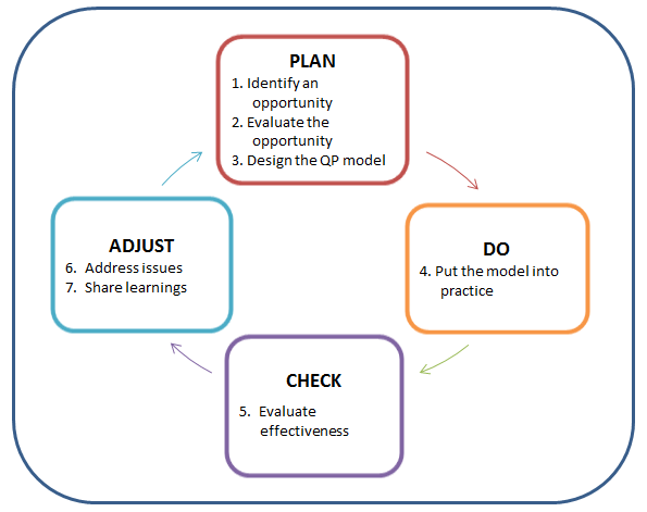 Qualified Persons Cycle