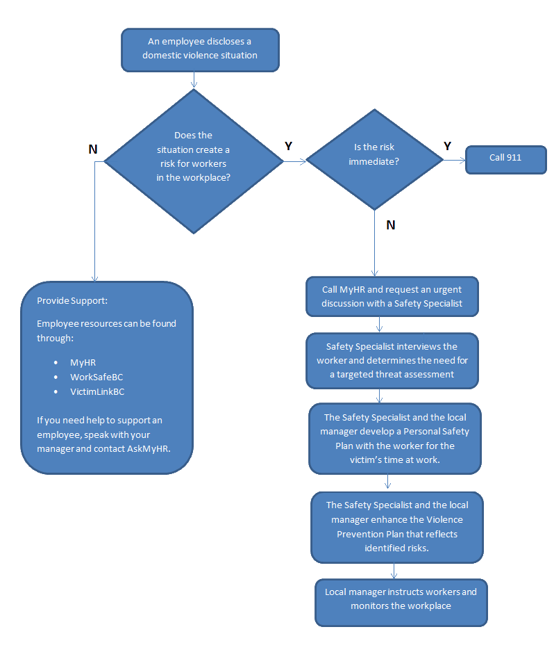 Procedures for reporting a threat of domestic violence