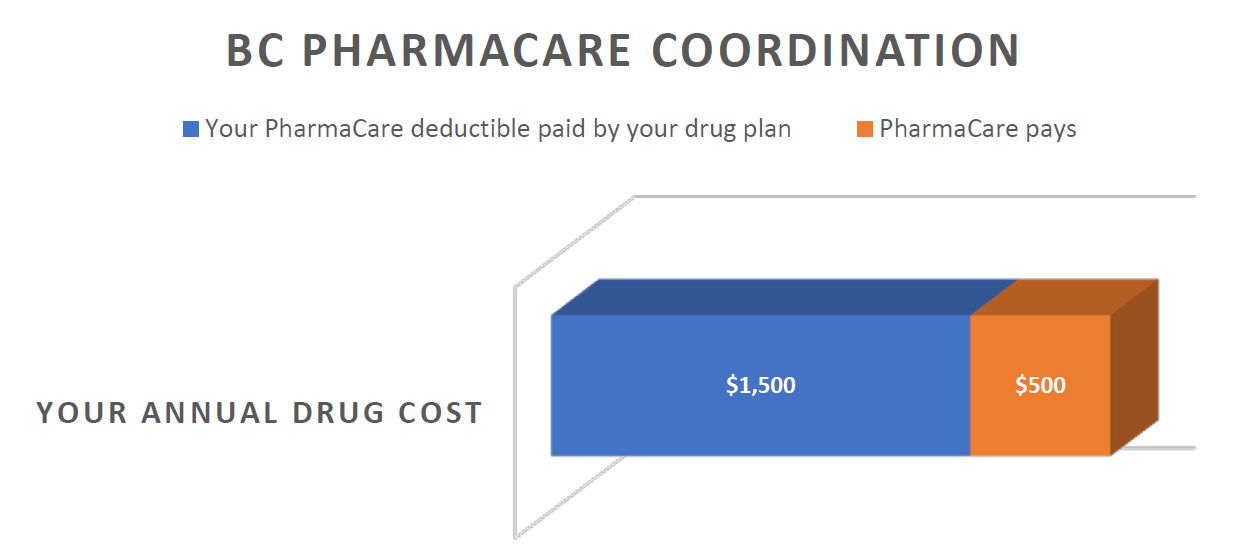 BC Pharmacare Coordination