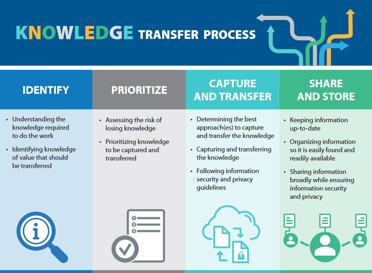 Knowledge Transfer Process Province Of British Columbia