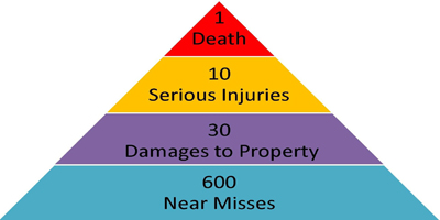 Pryamid graphic showing ratio of near misses to death for safety accidents