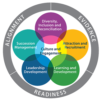 Multicoloured vendiagram showing 6 key components of workforce planning in the BC Public Service