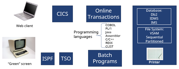Mainframe system diagram showing parts like web client, "green" screen, CICS, online transactions, databases, file systems, ISPF, TSO, batch programs, printer, and programming languages.