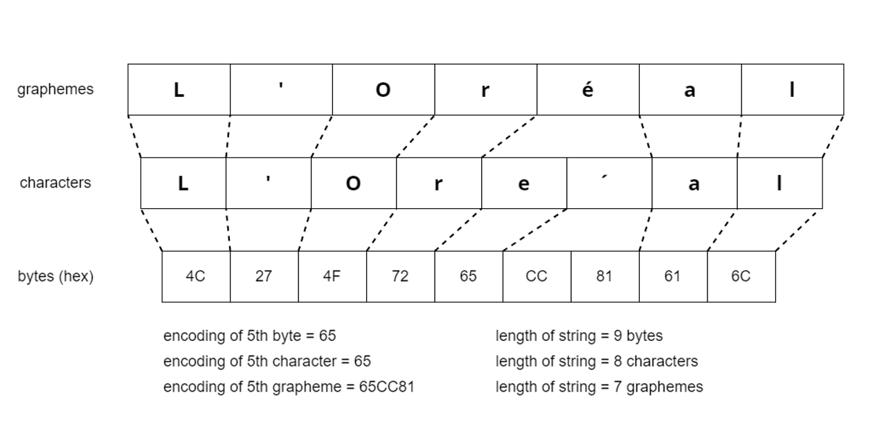 Diagram illustrating the character encoding of the name L'Oreal, which consists of an 'e' with an accent. This name contains 7 graphemes consisting of 8 characters and using 9 bytes of storage. The 'e' with the accent is a composite grapheme, composed of two characters. The 'e' character occupies one byte, while the accent character uses two bytes, totaling three bytes for the 'e' with the accent.