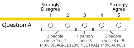 Percentages show the proportion of employees who disagreed (answered 1 or 2), agreed (answered 4 or 5) or provided a neutral response (3)