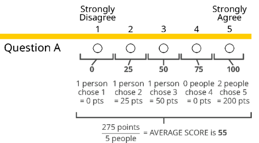 Visual of how scores are calculated by converting the five-point survey scale into a 100-point scale and dividing by the number of respondents