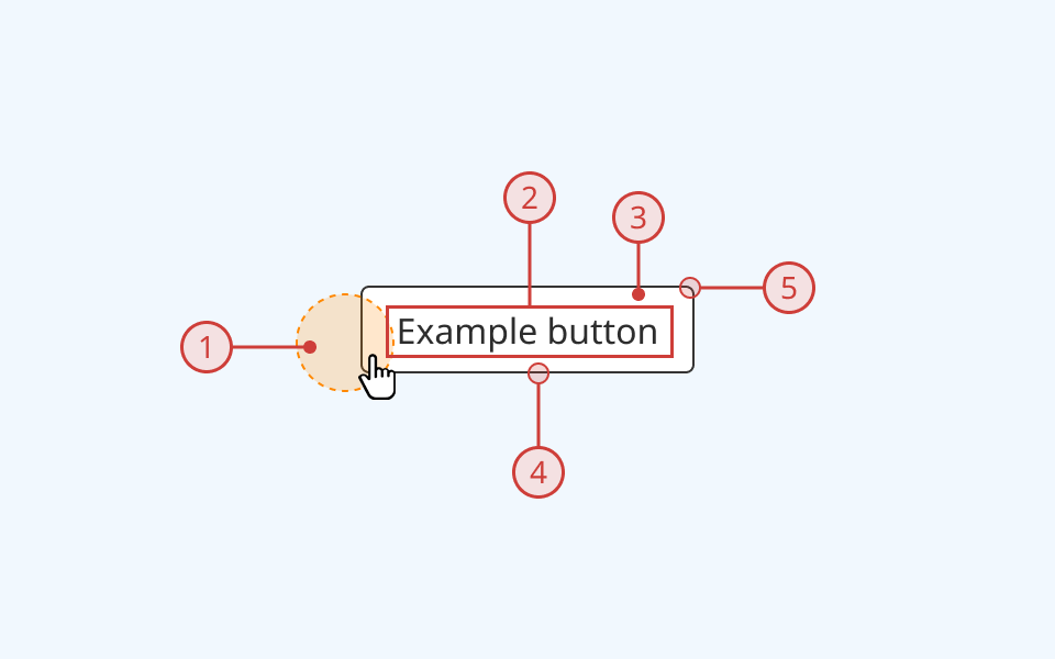An annotated diagram of the button component