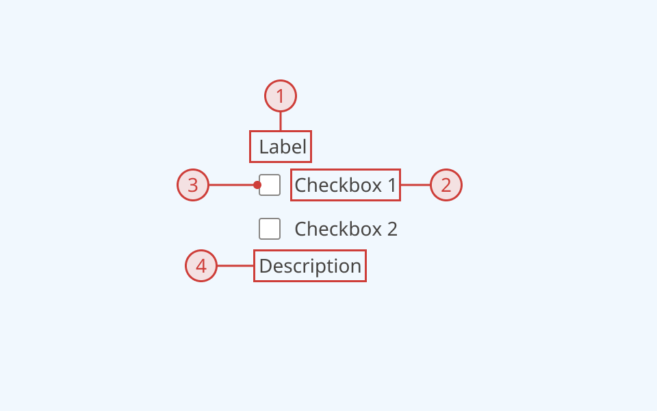 An annotated diagram of the checkbox group component