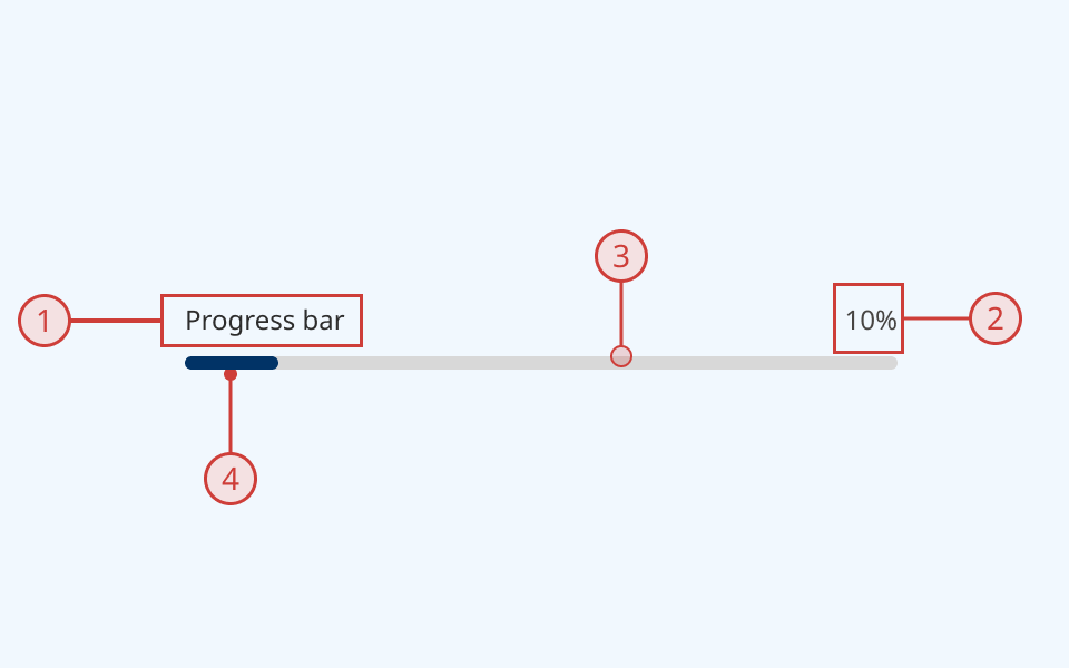 An annotated diagram of the progress bar component An annotated diagram of the progress bar component
