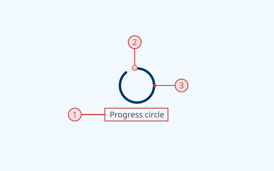 An annotated diagram of the progress circle component An annotated diagram of the progress circle component