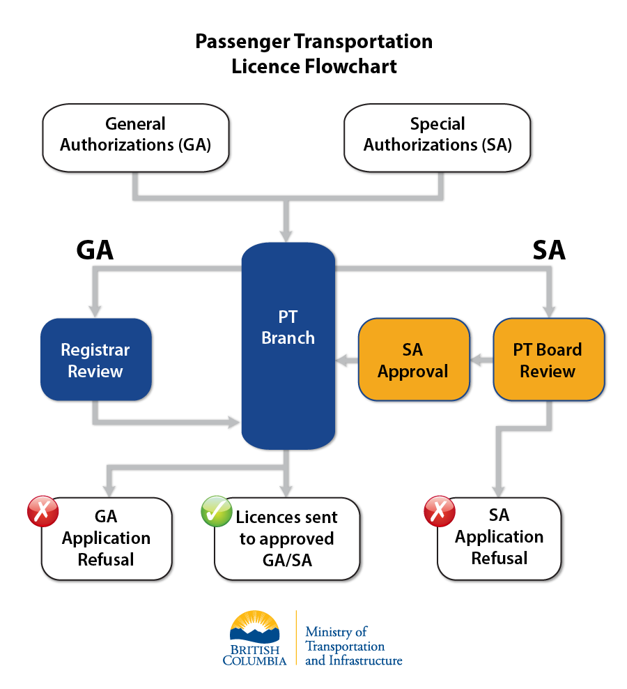 passenger transportation licence flowchart