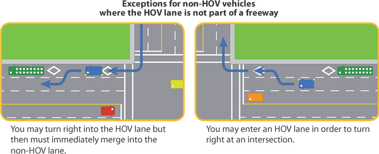 Exceptions for non-HOV vehicles where the HOV lane is not part of a freeway. 1. You may turn right into the HOV lane, but then must immediately merge into the non-HOV lane. 2. You may enter an HOV lane in order to turn right at an intersection.