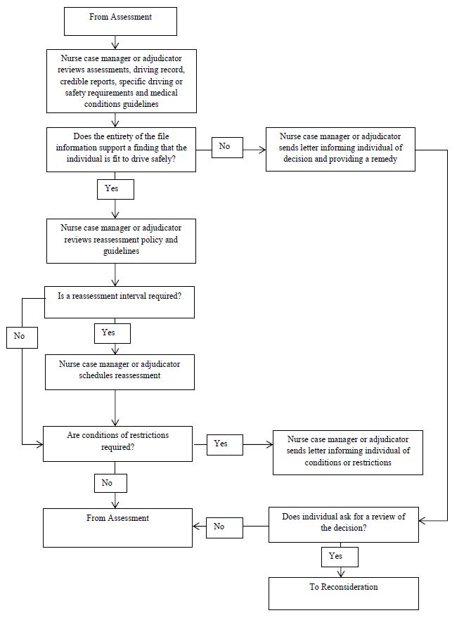 The following flowchart graphically illustrates the procedures associated with the determination process