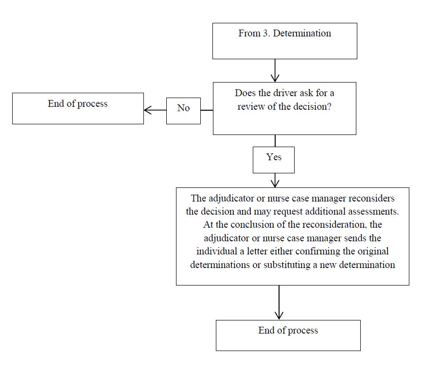 The following flowchart is an excerpt from the overview flowchart in 2.1 that highlights the steps involved in reconsideration.