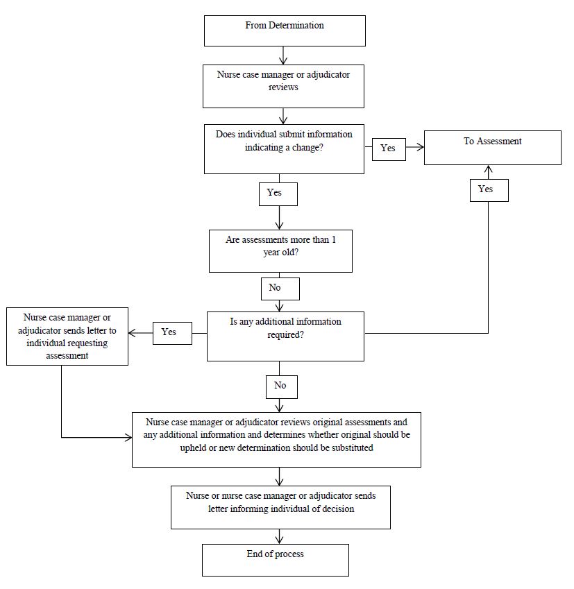 The following flowchart graphically represents the procedures associated with the reconsideration process.