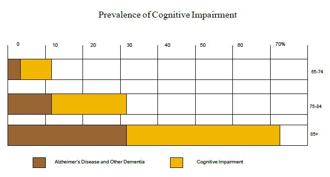 This graph shows the prevalence of cognitive impairment and dementia in people between the ages of 65 to 74, 75 to 84 and 85 plus