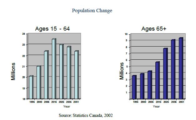 Two graphs compare the population change in ages 15 to 64 and 65 plus between 1996 and 2051