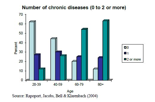 This graph shows the number of chronic medical conditions by age