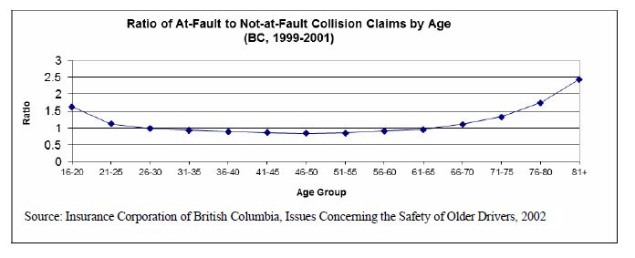 Ratio of at-fault to not-at-fault collision claims by age