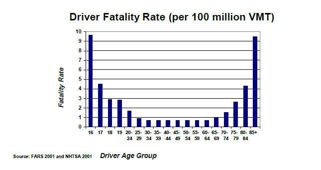This graph compares the driver fatality rate by age