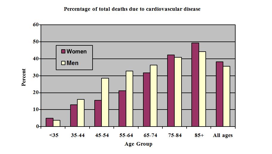 percentage of total deaths due to cardiovascular disease