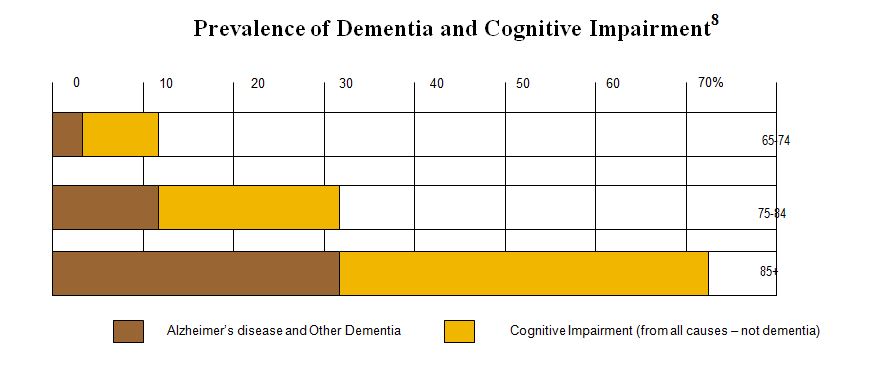 prevalence of dementia and cognitive impairment