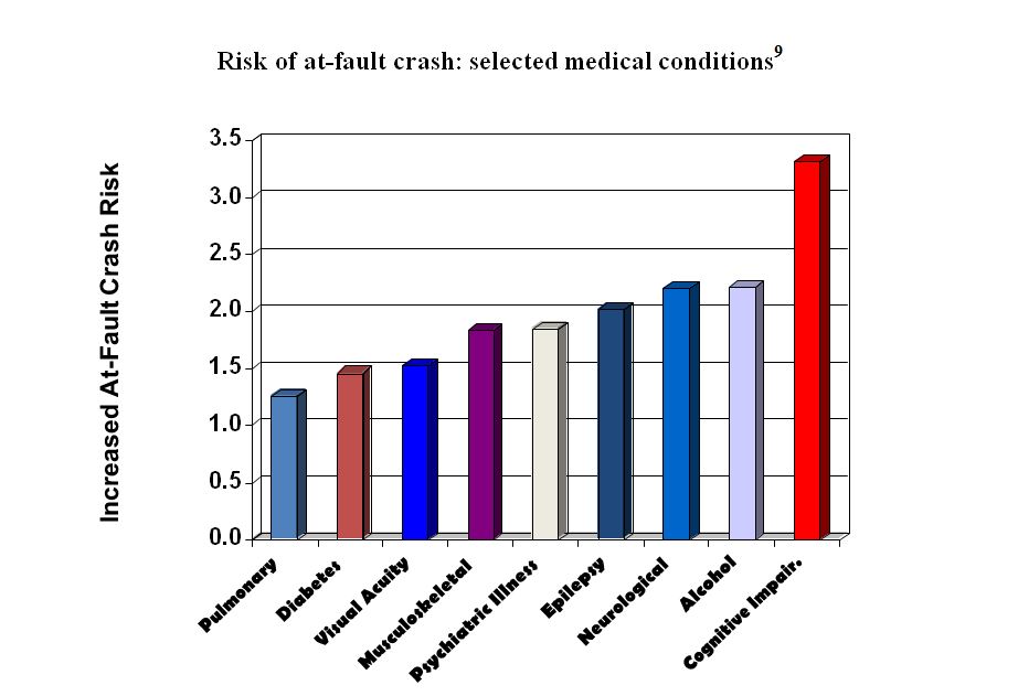 risk at fault crash: selected medical reasons