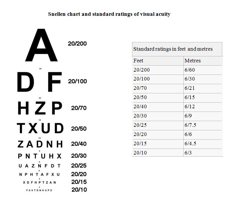 Snellen chart and standard rating of visual acuity