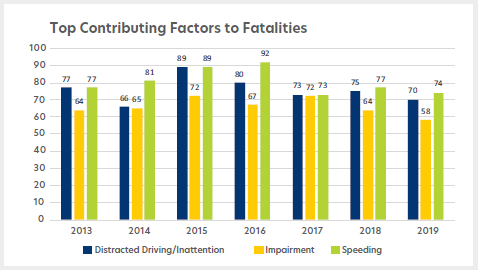 Graph showing the top contributing factors to fatalities