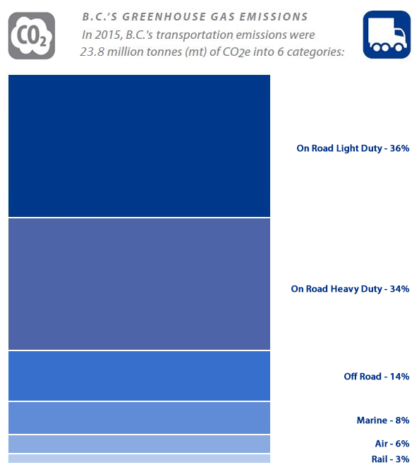 B.C.'s transportation greenhouse gas emissions