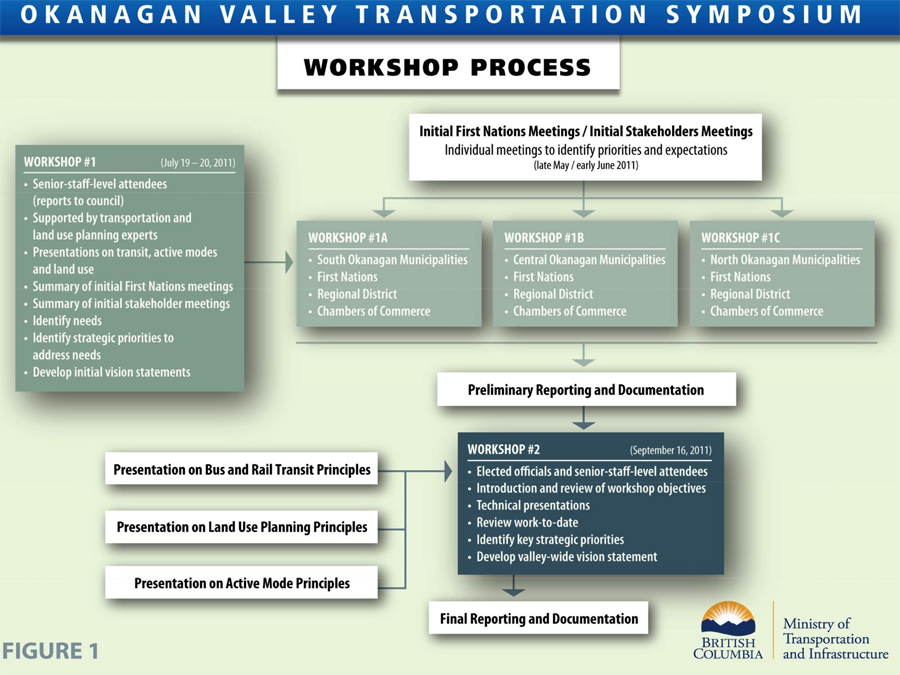 Okanagan Valley Transportation Symposium Consultation Process