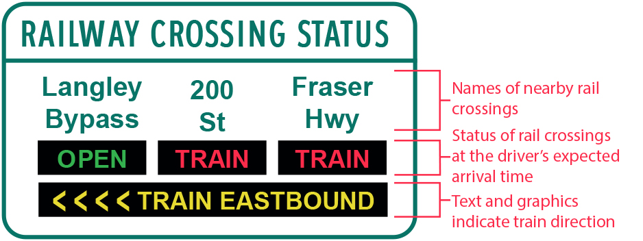 Motorist Advisory Sign - shows how railway crossing status will be displayed