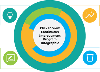 Click here to view the Continuous Improvement Program Infographic