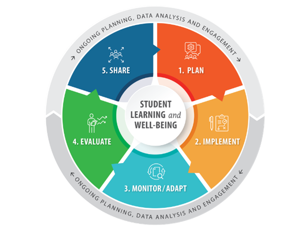 A circular infographic illustrating the five-stage Continuous Improvement Cycle: Plan, Implement, Monitor/Adapt, Evaluate, Share. It is used by B.C. Independent Schools as a repeating process to guide long-term strategies for student learning and well-being.