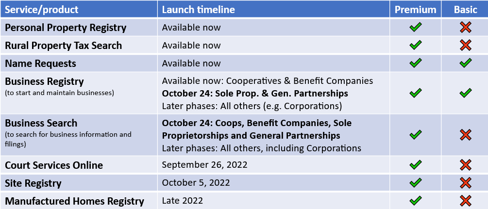 BC Registries Modernization Updates - Province Of British Columbia