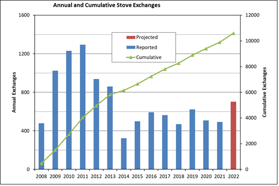 Chart showing the annual and cumulative stove exchanges between 2008 to 2022