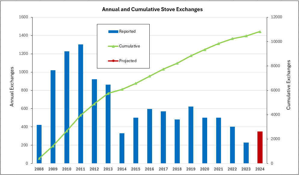 Chart showing the annual and cumulative stove exchanges between 2008 to 2024