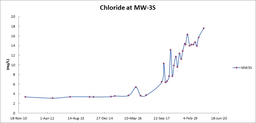 Chloride at MW-3S