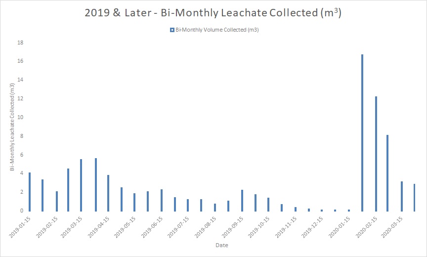 2019 & Later - Bi-Monthly Leachate Collected (M3)