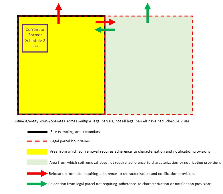 Operations spanning multiple legal parcels