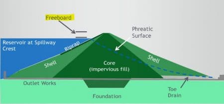 Diagram of dam with freeboard outlined
